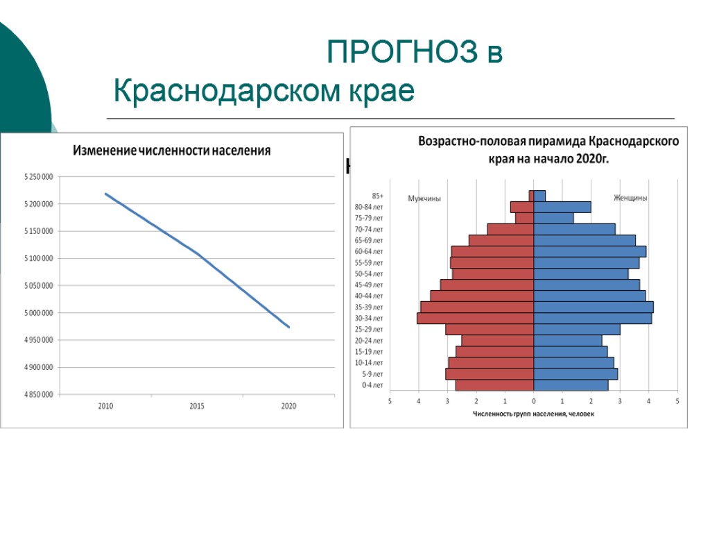 ПРОГНОЗ в Краснодарском крае Гипотеза об экстраполяции